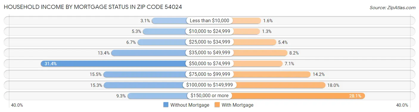 Household Income by Mortgage Status in Zip Code 54024