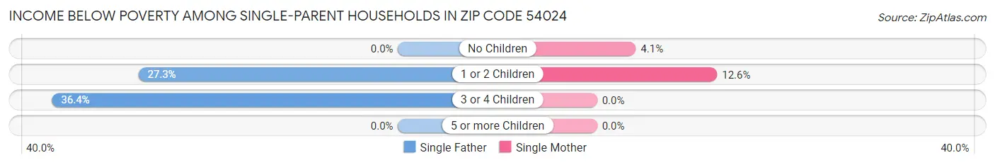 Income Below Poverty Among Single-Parent Households in Zip Code 54024