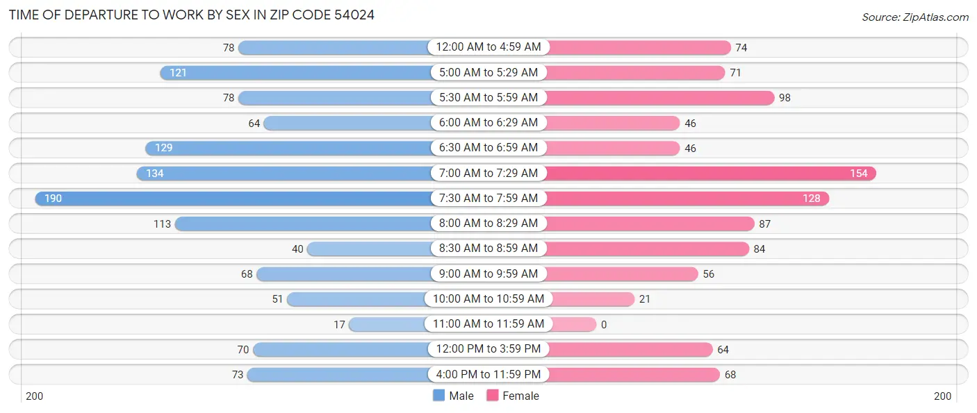 Time of Departure to Work by Sex in Zip Code 54024