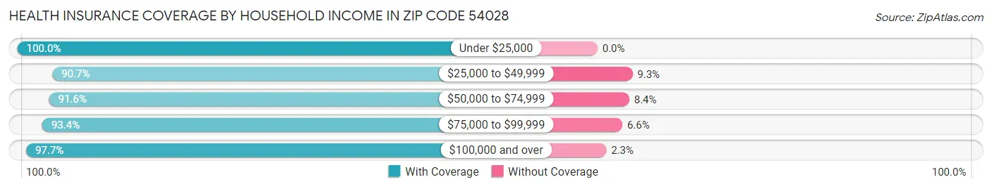 Health Insurance Coverage by Household Income in Zip Code 54028