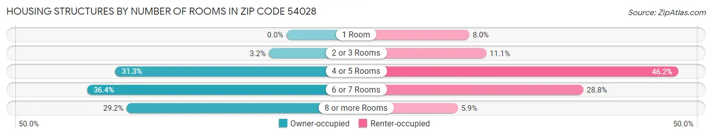 Housing Structures by Number of Rooms in Zip Code 54028