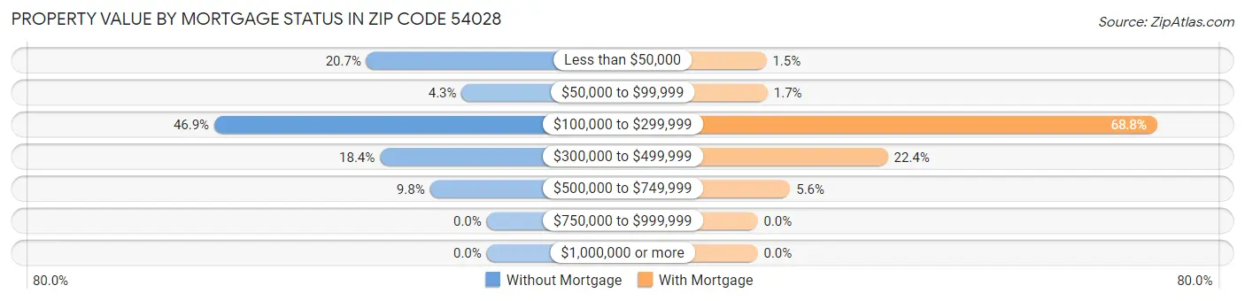 Property Value by Mortgage Status in Zip Code 54028