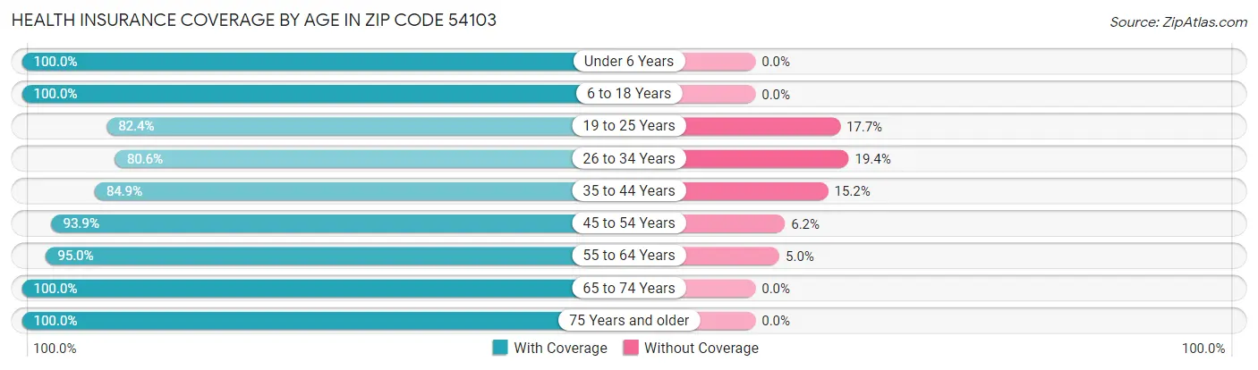 Health Insurance Coverage by Age in Zip Code 54103