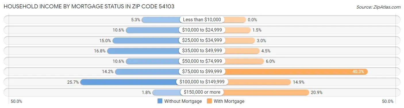 Household Income by Mortgage Status in Zip Code 54103
