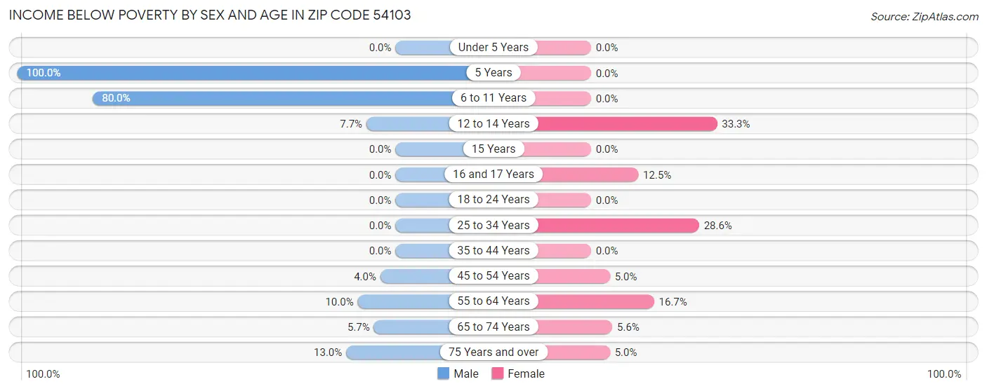 Income Below Poverty by Sex and Age in Zip Code 54103