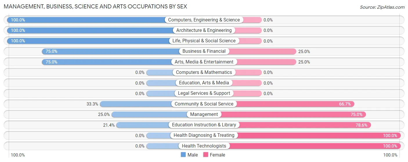 Management, Business, Science and Arts Occupations by Sex in Zip Code 54103