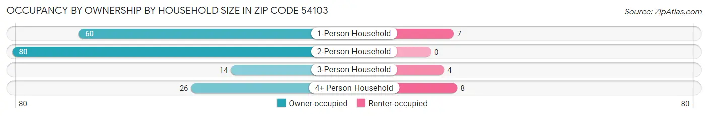 Occupancy by Ownership by Household Size in Zip Code 54103