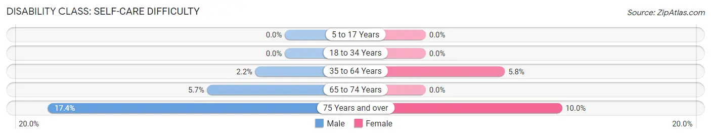 Disability in Zip Code 54103: <span>Self-Care Difficulty</span>