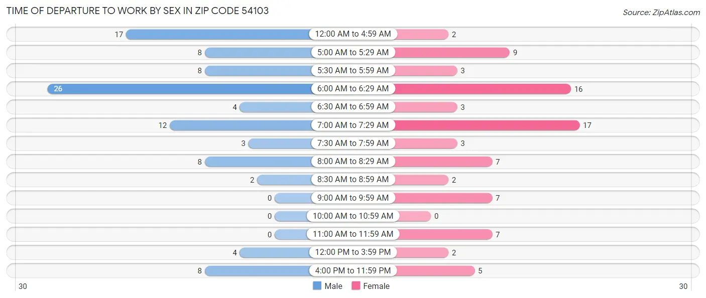 Time of Departure to Work by Sex in Zip Code 54103
