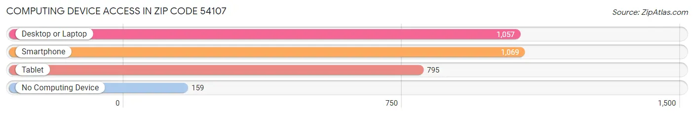 Computing Device Access in Zip Code 54107
