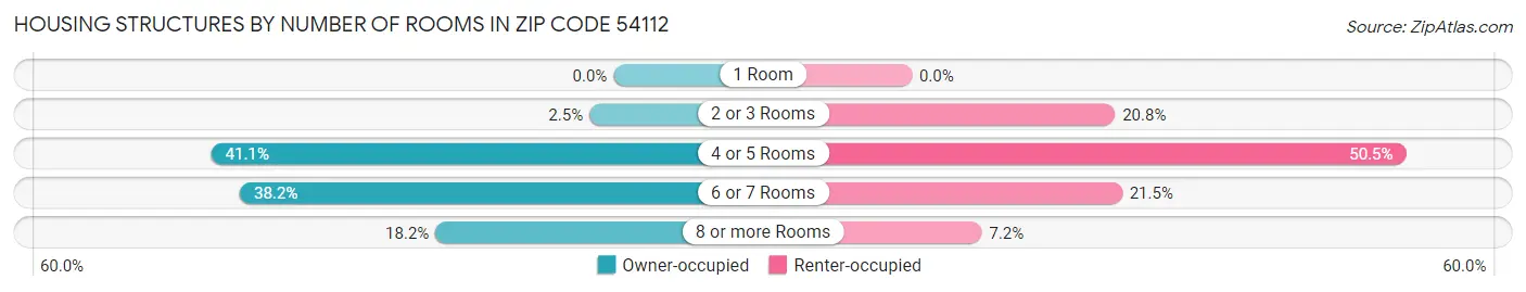 Housing Structures by Number of Rooms in Zip Code 54112
