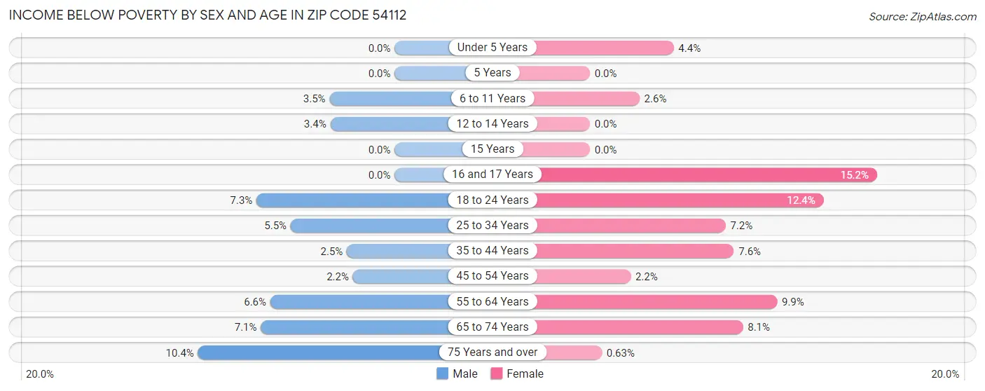 Income Below Poverty by Sex and Age in Zip Code 54112