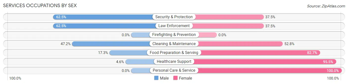 Services Occupations by Sex in Zip Code 54112