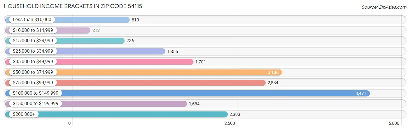 Household Income Brackets in Zip Code 54115