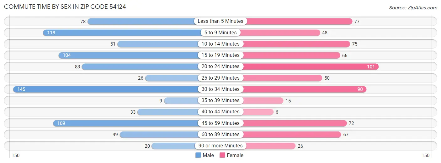 Commute Time by Sex in Zip Code 54124