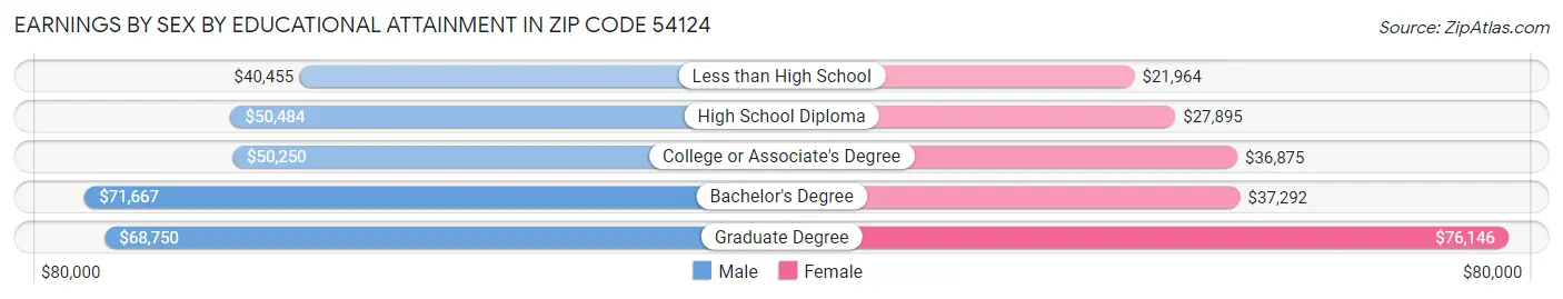 Earnings by Sex by Educational Attainment in Zip Code 54124