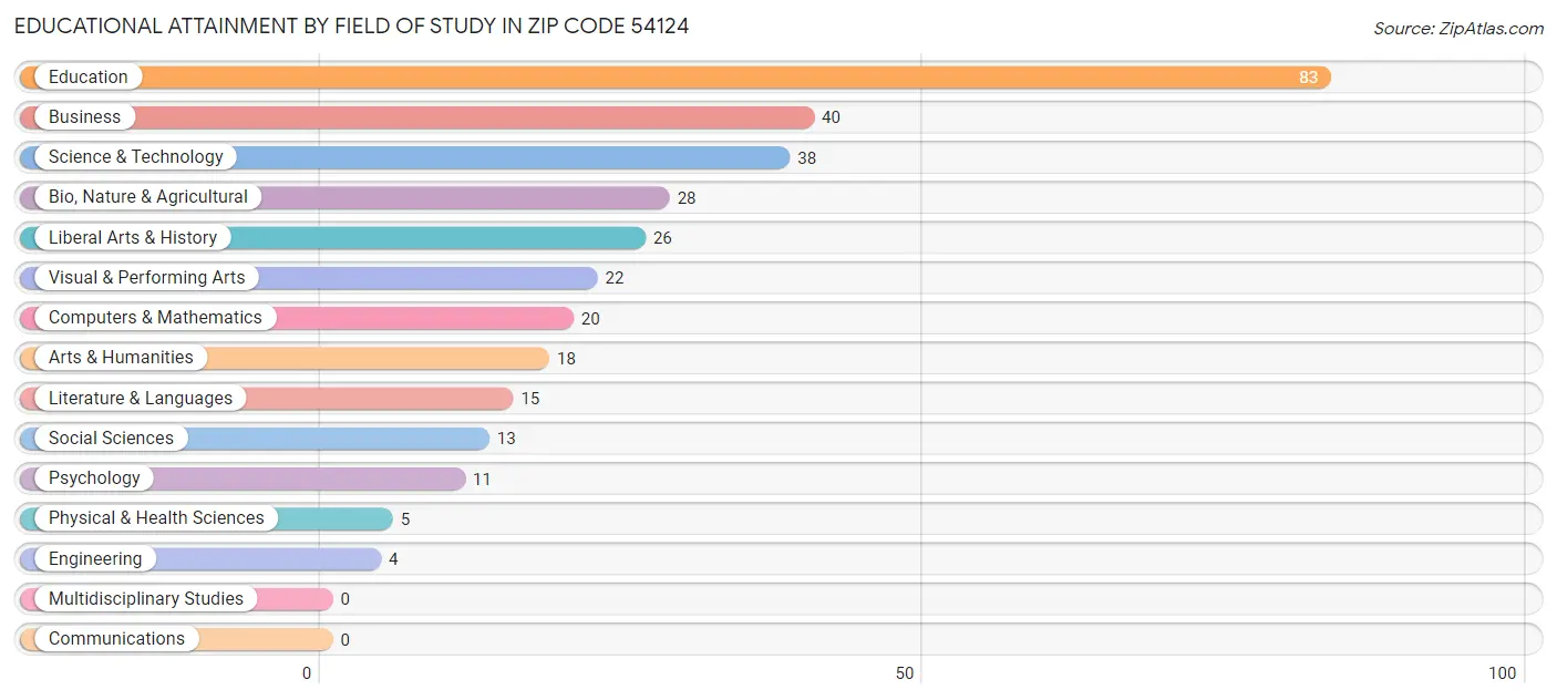 Educational Attainment by Field of Study in Zip Code 54124
