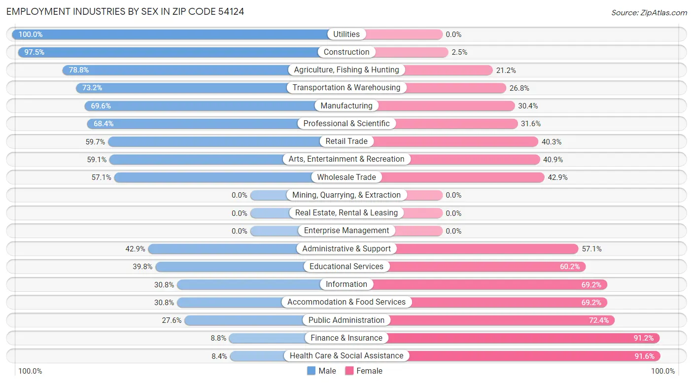 Employment Industries by Sex in Zip Code 54124