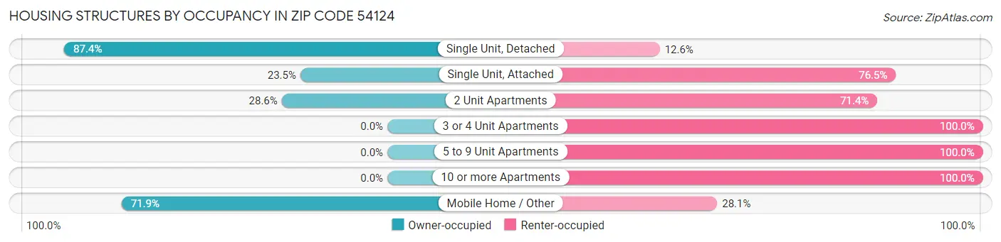 Housing Structures by Occupancy in Zip Code 54124