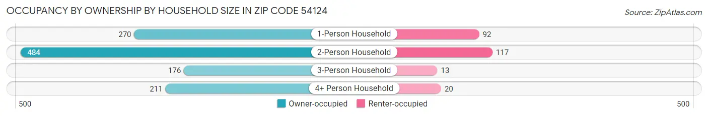 Occupancy by Ownership by Household Size in Zip Code 54124