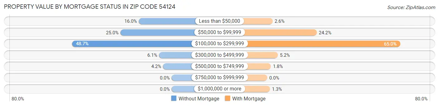 Property Value by Mortgage Status in Zip Code 54124