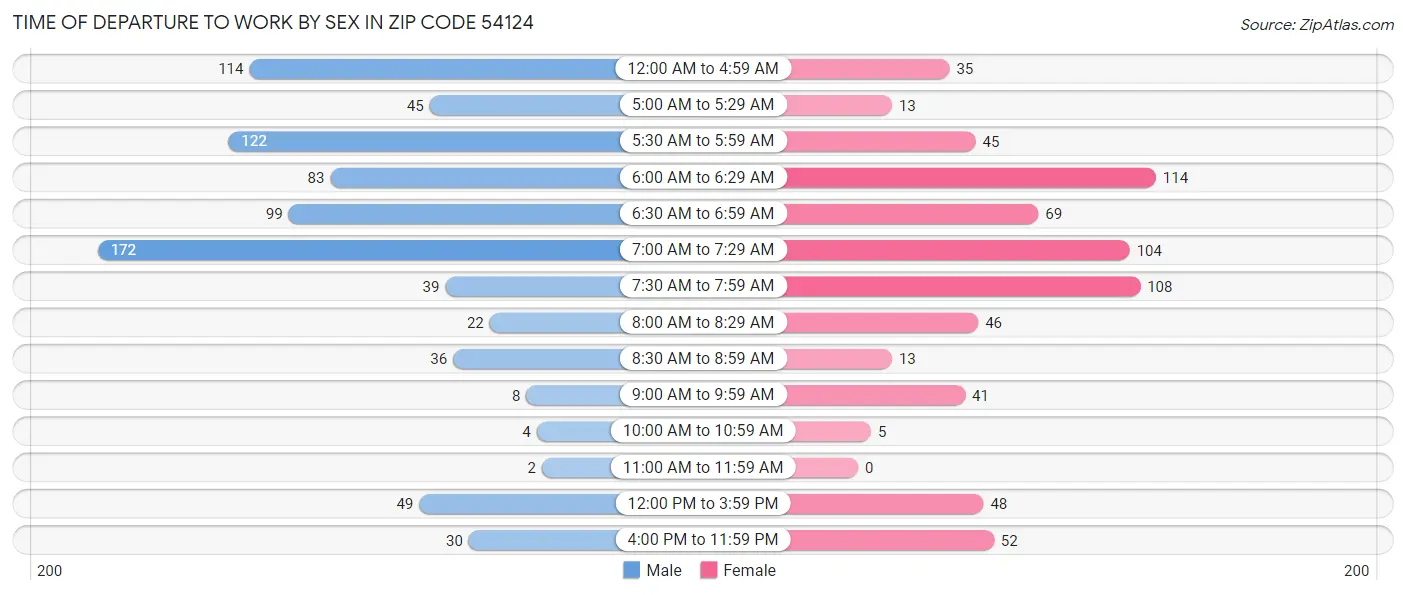 Time of Departure to Work by Sex in Zip Code 54124