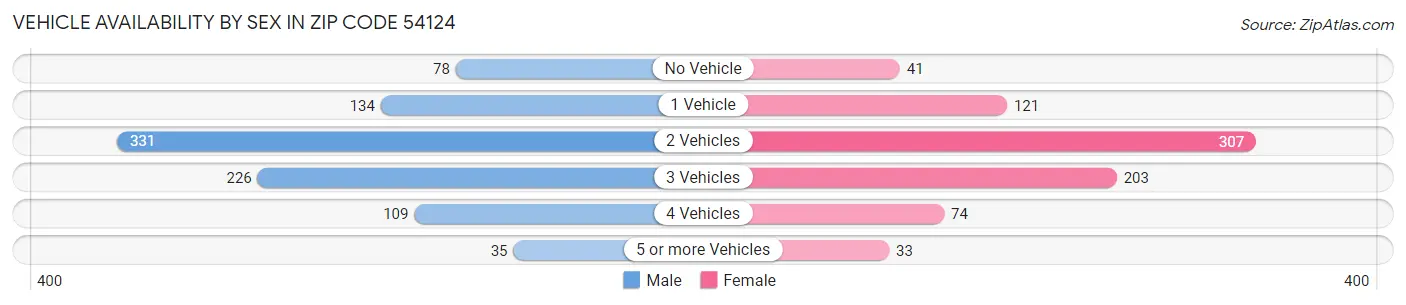 Vehicle Availability by Sex in Zip Code 54124