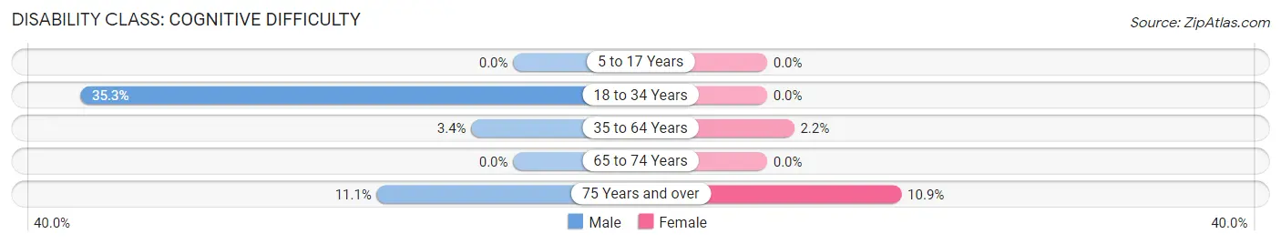 Disability in Zip Code 54125: <span>Cognitive Difficulty</span>