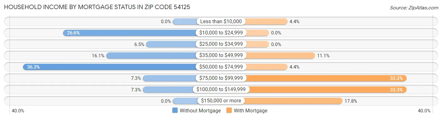 Household Income by Mortgage Status in Zip Code 54125