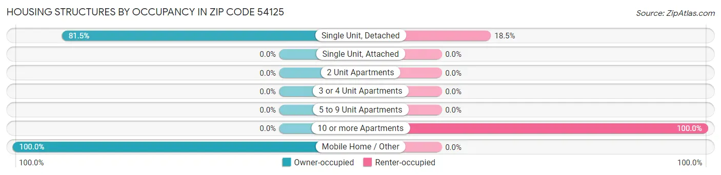Housing Structures by Occupancy in Zip Code 54125