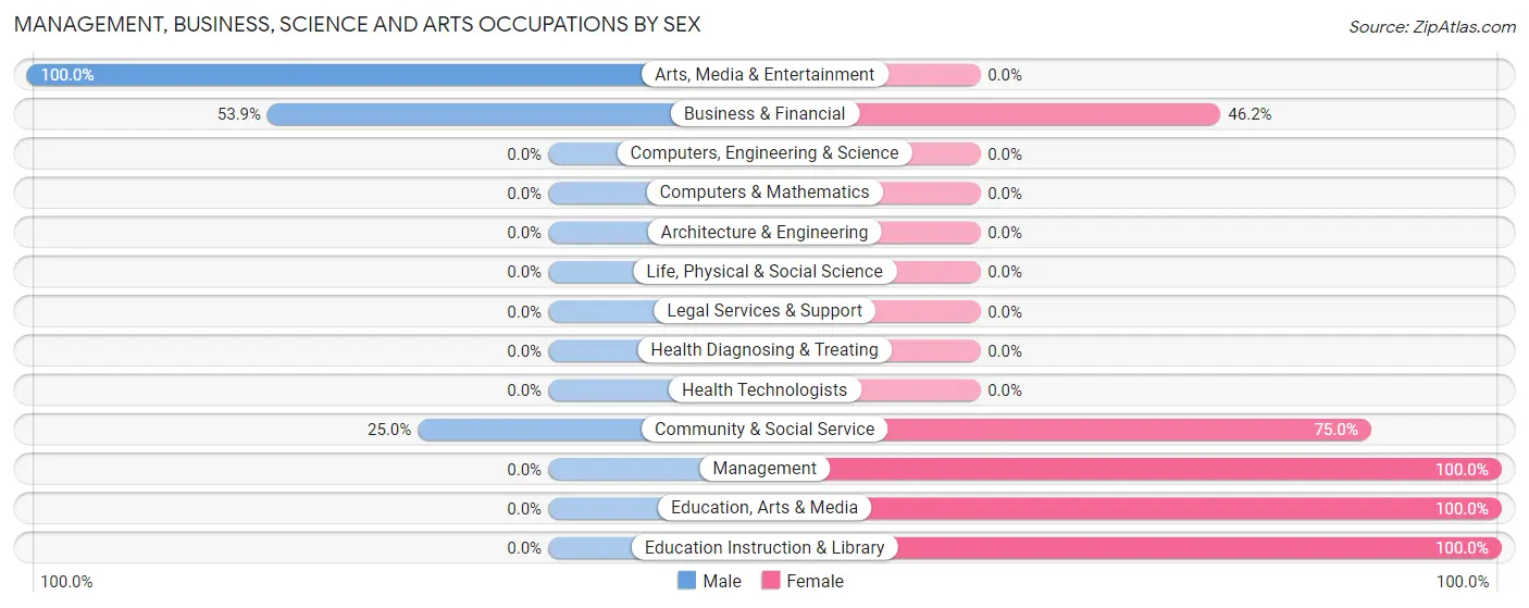Management, Business, Science and Arts Occupations by Sex in Zip Code 54125