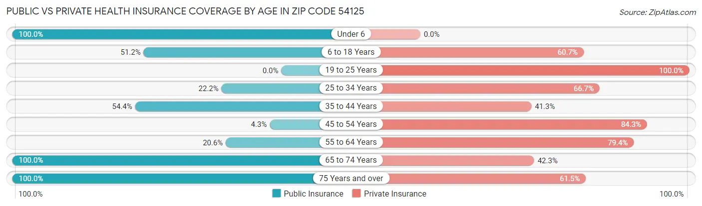 Public vs Private Health Insurance Coverage by Age in Zip Code 54125