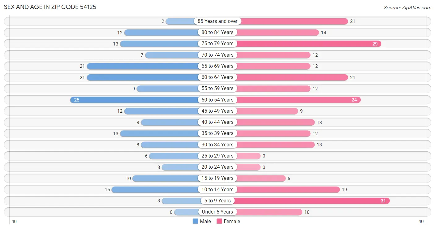 Sex and Age in Zip Code 54125