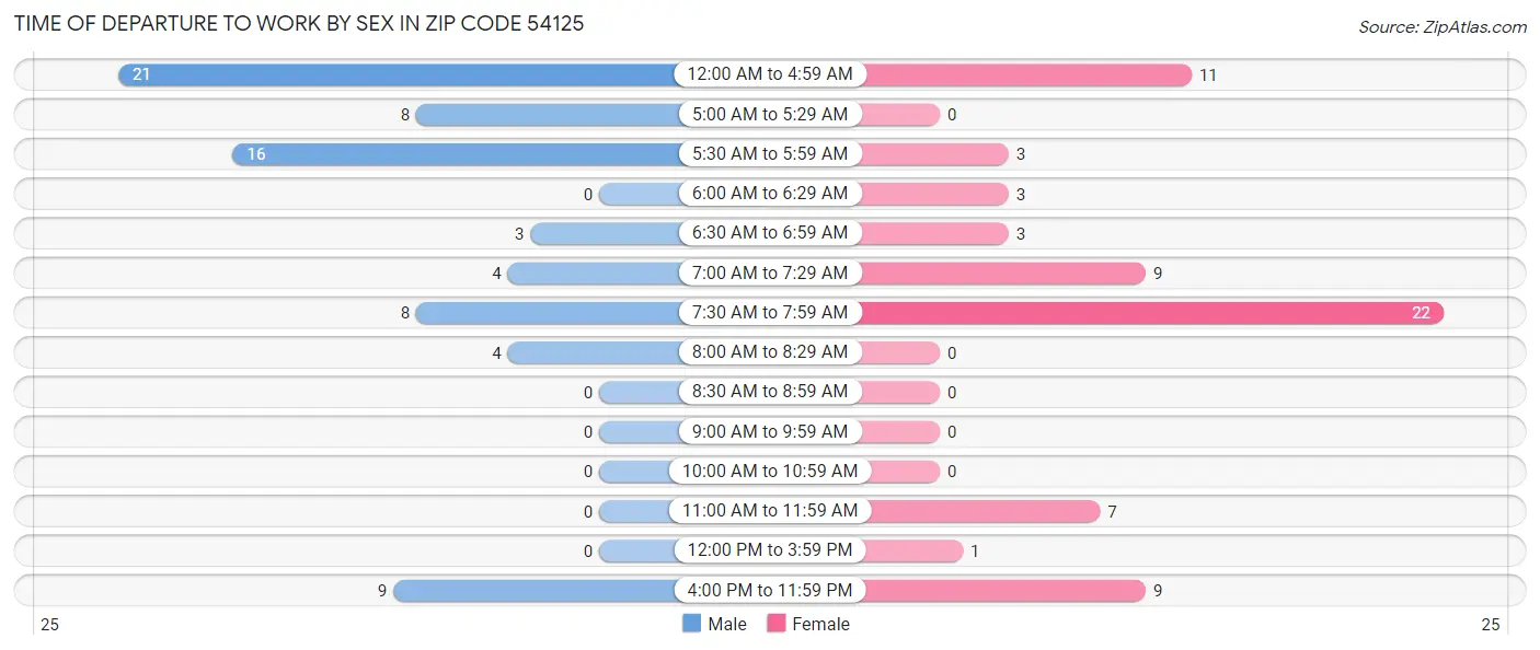 Time of Departure to Work by Sex in Zip Code 54125