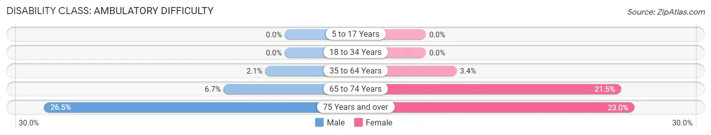 Disability in Zip Code 54126: <span>Ambulatory Difficulty</span>