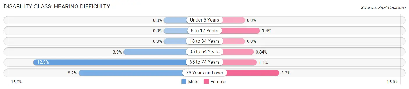 Disability in Zip Code 54126: <span>Hearing Difficulty</span>