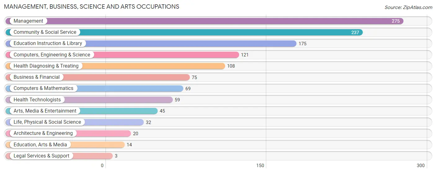 Management, Business, Science and Arts Occupations in Zip Code 54126