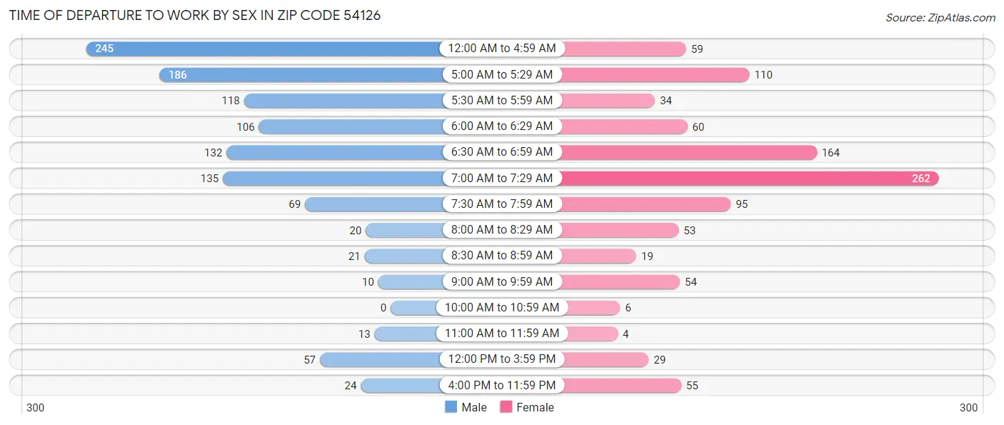 Time of Departure to Work by Sex in Zip Code 54126