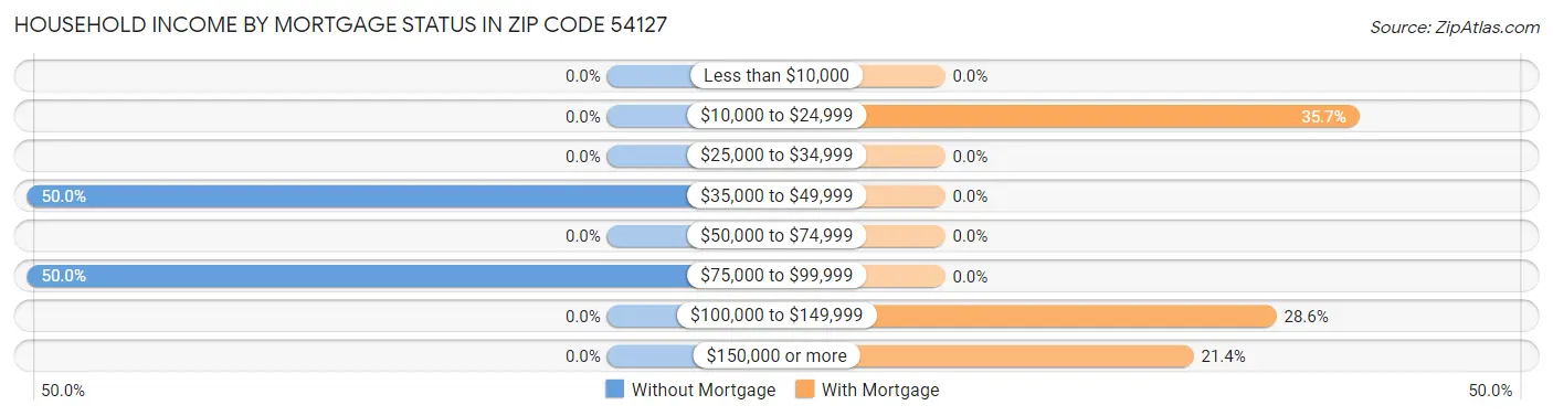 Household Income by Mortgage Status in Zip Code 54127