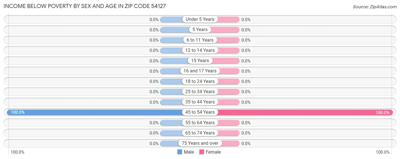 Income Below Poverty by Sex and Age in Zip Code 54127