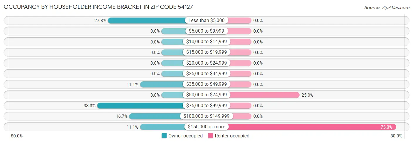 Occupancy by Householder Income Bracket in Zip Code 54127