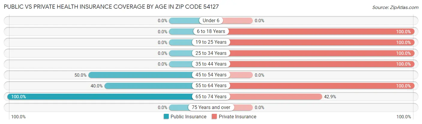 Public vs Private Health Insurance Coverage by Age in Zip Code 54127