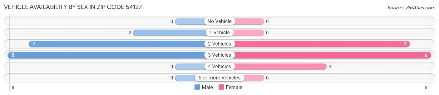 Vehicle Availability by Sex in Zip Code 54127