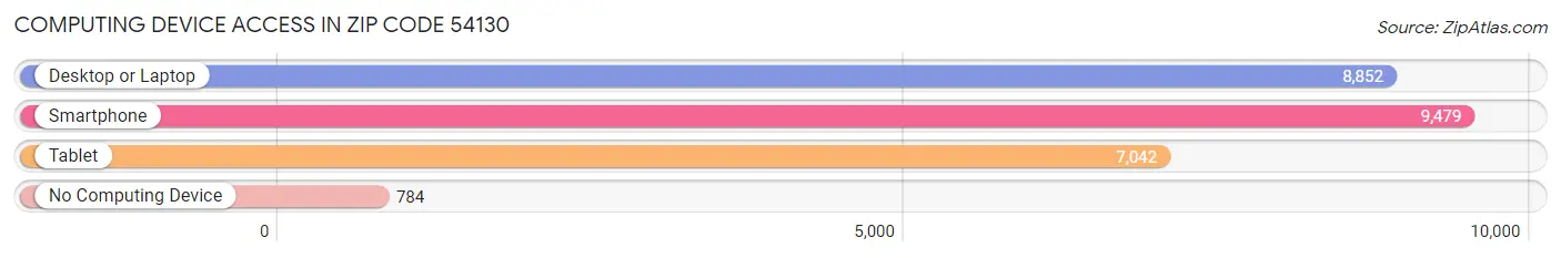 Computing Device Access in Zip Code 54130