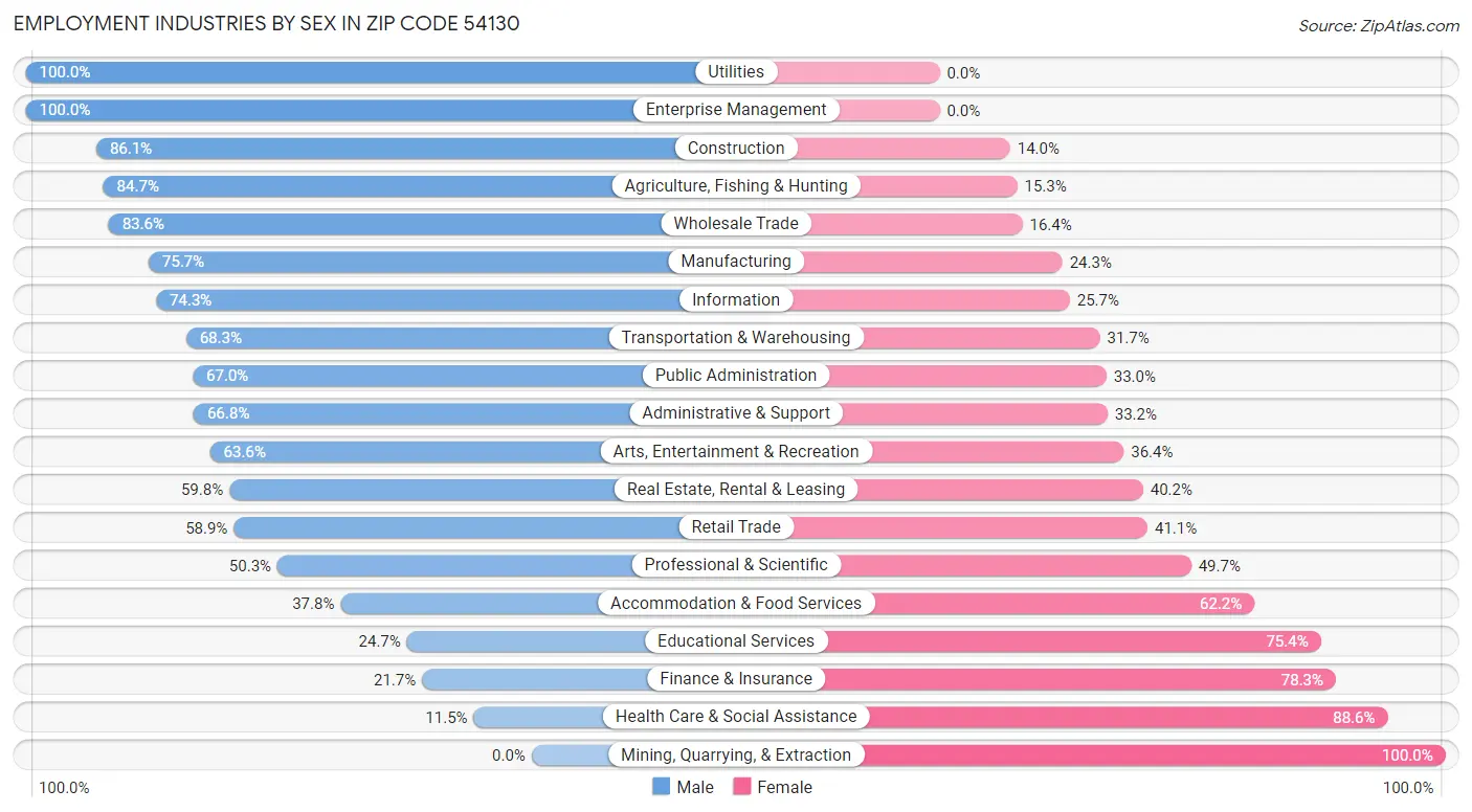 Employment Industries by Sex in Zip Code 54130