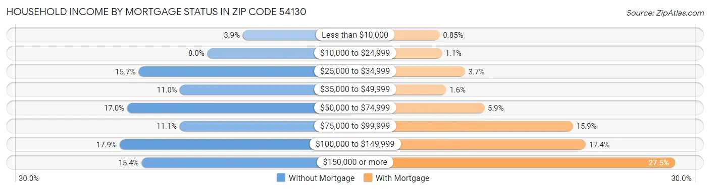 Household Income by Mortgage Status in Zip Code 54130