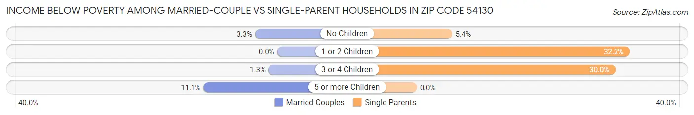 Income Below Poverty Among Married-Couple vs Single-Parent Households in Zip Code 54130