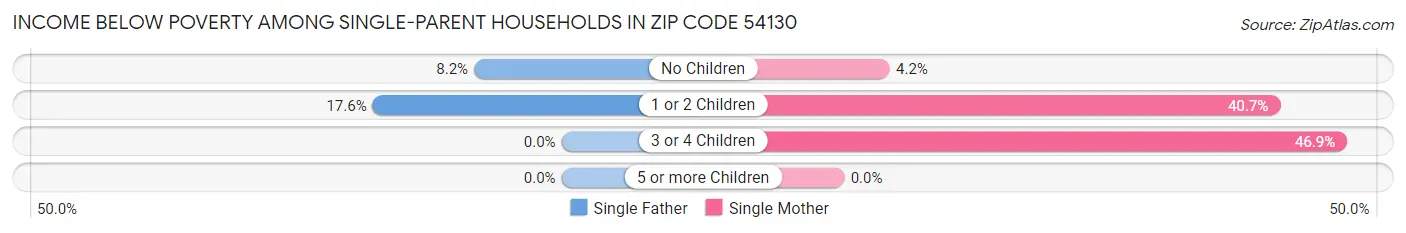 Income Below Poverty Among Single-Parent Households in Zip Code 54130
