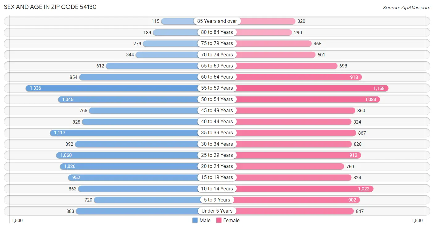 Sex and Age in Zip Code 54130