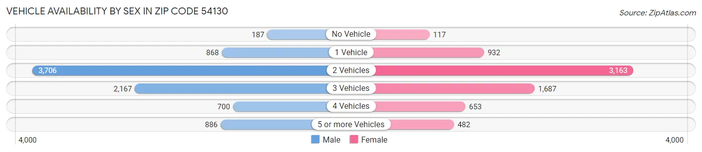 Vehicle Availability by Sex in Zip Code 54130